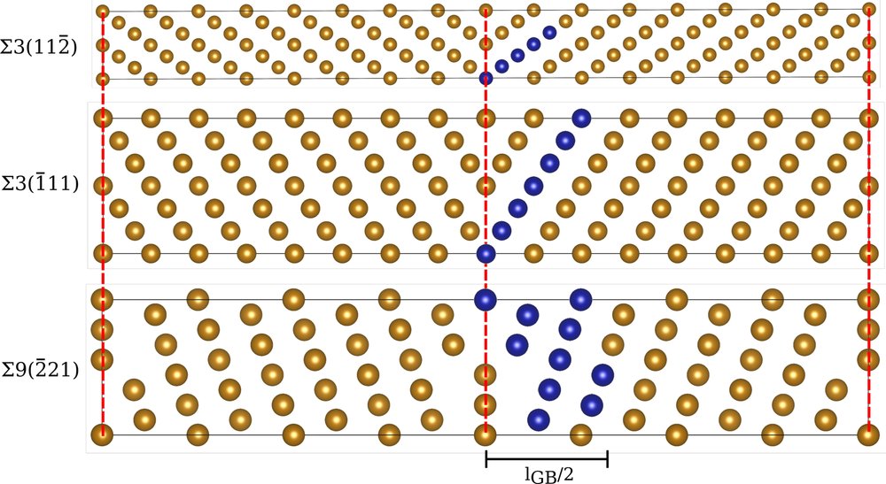 Atomic structures of three symmetric tilt grain boundaries in iron with the boundary region highlighted